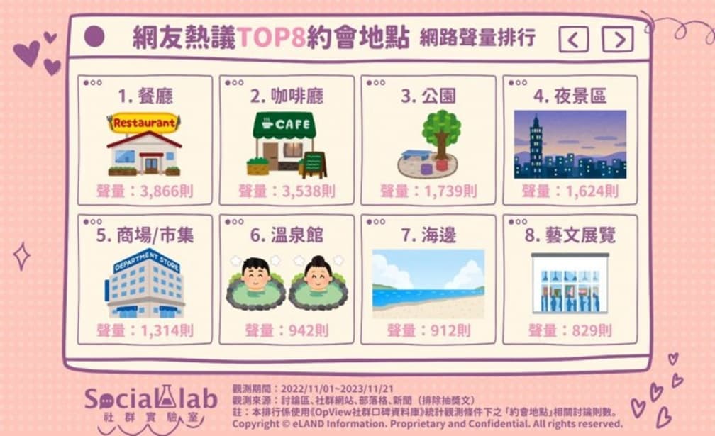 第一次約會要去哪？網友推不踩雷地點TOP８，「第２名」進可攻退可守
