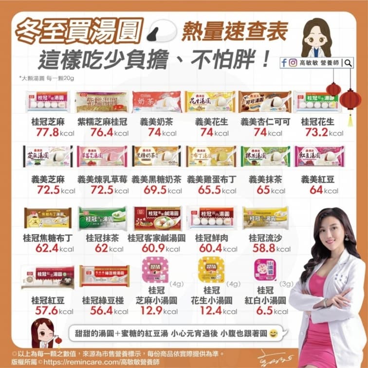 冬至湯圓要選啥口味?吃貨推王道是「它」,1張圖看22款市售湯圓熱量 冬至湯圓要選啥口味?吃貨推王道是「它」,1張圖看22款市售湯圓熱量