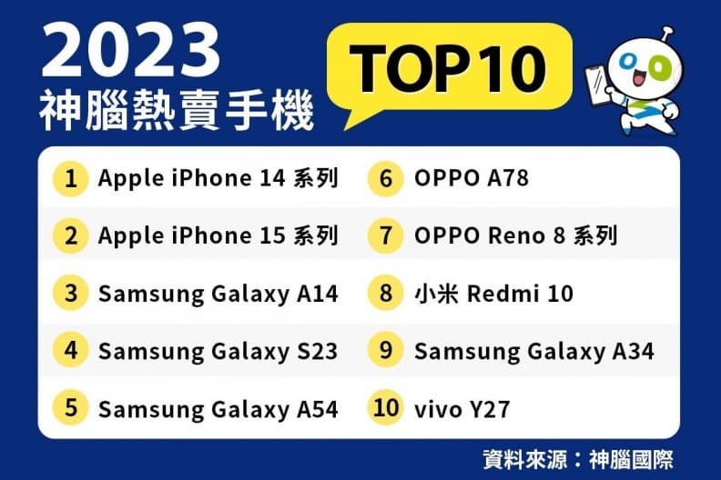 買iPhone 15送3000元！2023手機銷售排行曝，加碼三星新機發表時間、特色