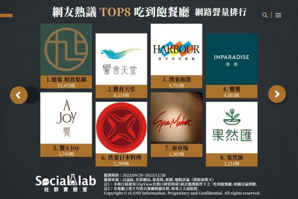 冠軍不是饗A Joy!網友最愛「吃到飽餐廳」排行,第2名饗食天堂被讚CP值高 冠軍不是饗A Joy!網友最愛「吃到飽餐廳」排行,第2名饗食天堂被讚CP值高