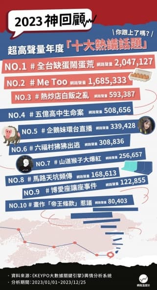 2023年10大熱話題排行!「熱炒店白飯之亂」登第3,第1名影響全台民生 2023年10大熱話題排行!「熱炒店白飯之亂」登第3,第1名影響全台民生