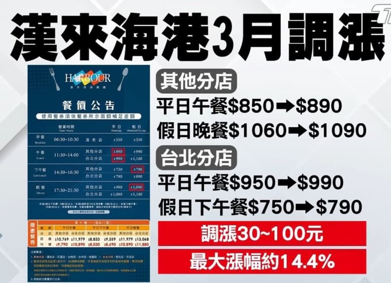 荷包縮水!漢來海港最多貴100元、漢堡王最高漲20元,專家:2024恐漲不停 荷包縮水!漢來海港最多貴100元、漢堡王最高漲20元,專家:2024恐漲不停