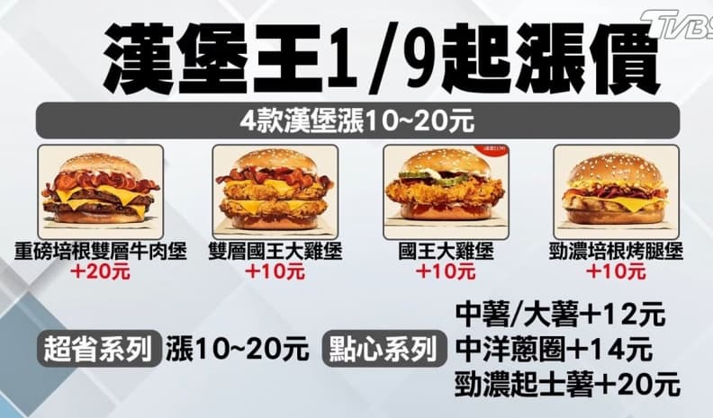 荷包縮水!漢來海港最多貴100元、漢堡王最高漲20元,專家:2024恐漲不停 荷包縮水!漢來海港最多貴100元、漢堡王最高漲20元,專家:2024恐漲不停