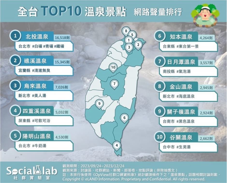 網推全台溫泉景點TOP10!礁溪第2,「第1名」可泡3種泉質、順遊博物館 網推全台溫泉景點TOP10!礁溪第2,「第1名」可泡3種泉質、順遊博物館