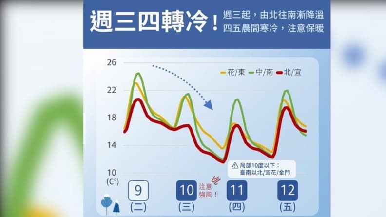 今愈晚愈冷！強烈冷氣團來襲下探10度、小心空汙，週六投票日天氣曝