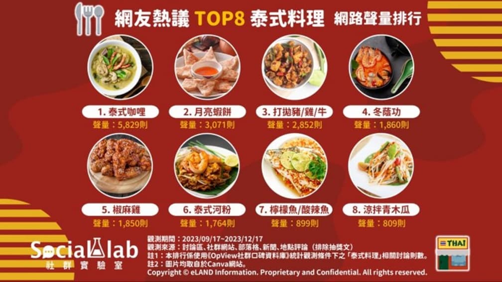 網友最愛泰式料理TOP８！酥脆彈牙月亮蝦餅第２，第１名根本白飯殺手