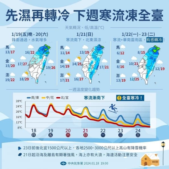 週末變天轉濕冷！寒流南下最低溫恐剩６度，「這３天」最冷