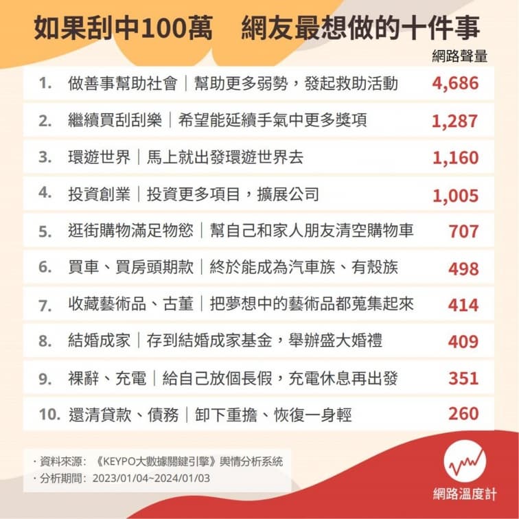刮中100萬元網友最想做的10件事！環遊世界只排第３，第１名太意外