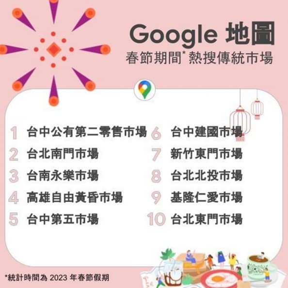 2024台人春節出國最愛10城市!日本囊括5個,Google加碼曝10大熱搜傳統市場 2024台人春節出國最愛10城市!日本囊括5個,Google加碼曝10大熱搜傳統市場