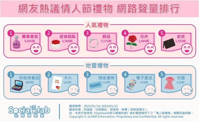 彩妝保養品竟是地雷!網友最推情人節禮物TOP5,「第2名」獨特又有意義 彩妝保養品竟是地雷!網友最推情人節禮物TOP5,「第2名」獨特又有意義