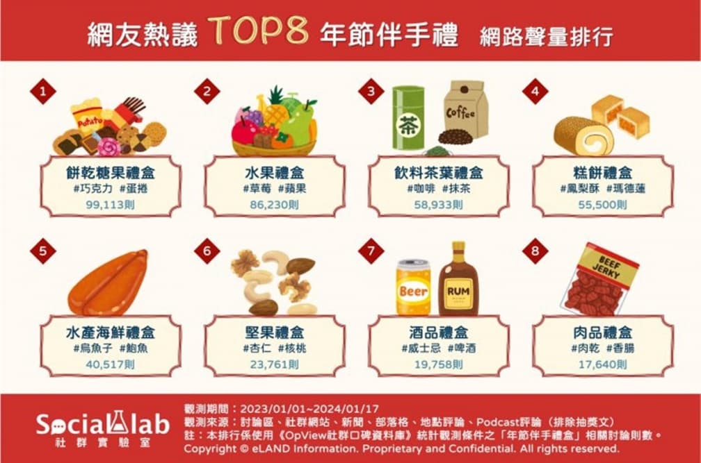 網推過年伴手禮TOP８！「第１名」大人小孩都愛，「第３名」還能暗藏小驚喜