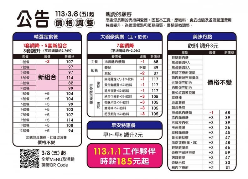 速食南霸天「丹丹漢堡」漲價了!8款套餐漲5元原因曝,唯獨「這夯品」調降 速食南霸天「丹丹漢堡」漲價了!8款套餐漲5元原因曝,唯獨「這夯品」調降