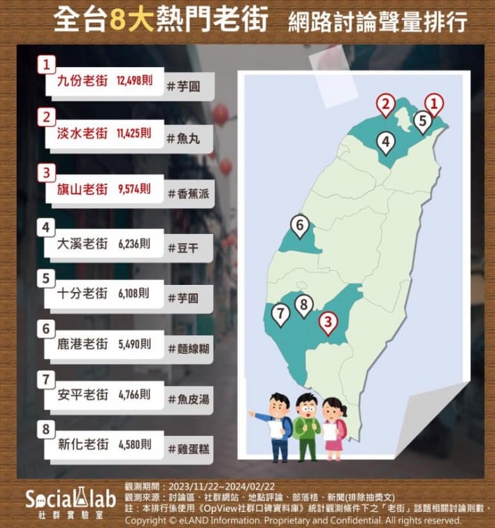 淡水只排第2!8大熱門老街&必吃美食,網友:「第1名」夜晚更浪漫 淡水只排第2!8大熱門老街&必吃美食,網友:「第1名」夜晚更浪漫