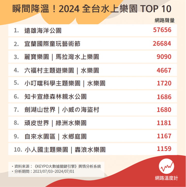 網友最愛水上樂園TOP 10！「第５名」能玩水、滑雪，「第１名」可親近海豚