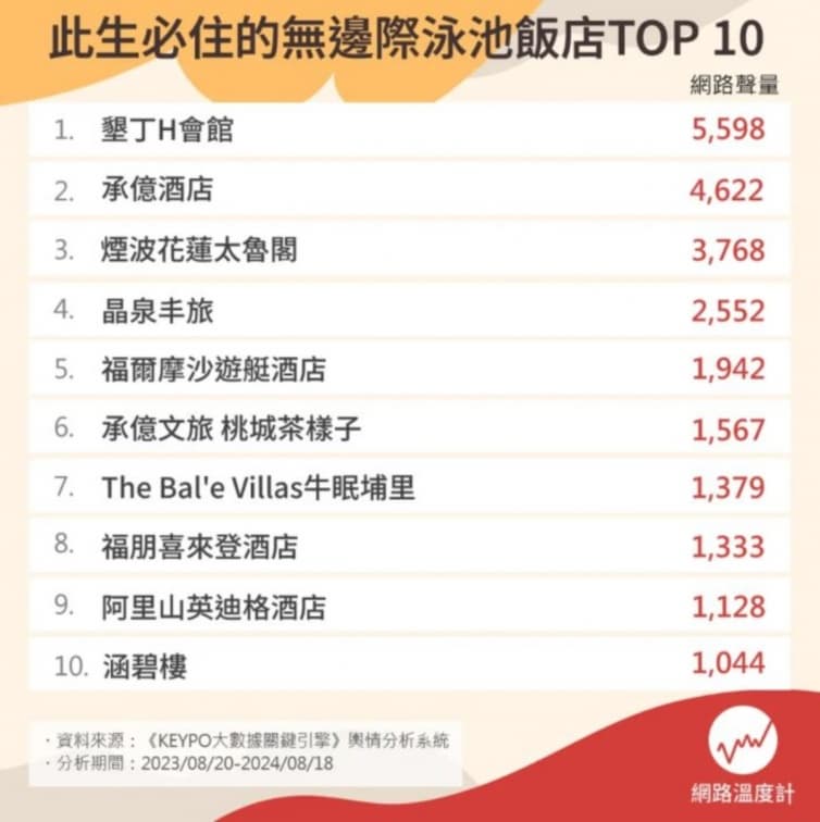 此生必住!網友最愛無邊際泳池飯店TOP10:第2名有全球唯一高空懸挑透明泳池(中獎公布) 此生必住!網友最愛無邊際泳池飯店TOP10:第2名有全球唯一高空懸挑透明泳池(中獎公布)