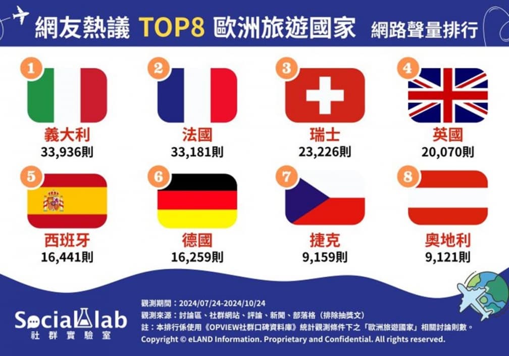 浪漫法國排第2!網友最愛去歐洲國家Top8,第1名古蹟、美食、購物通通有 浪漫法國排第2!網友最愛去歐洲國家Top8,第1名古蹟、美食、購物通通有
