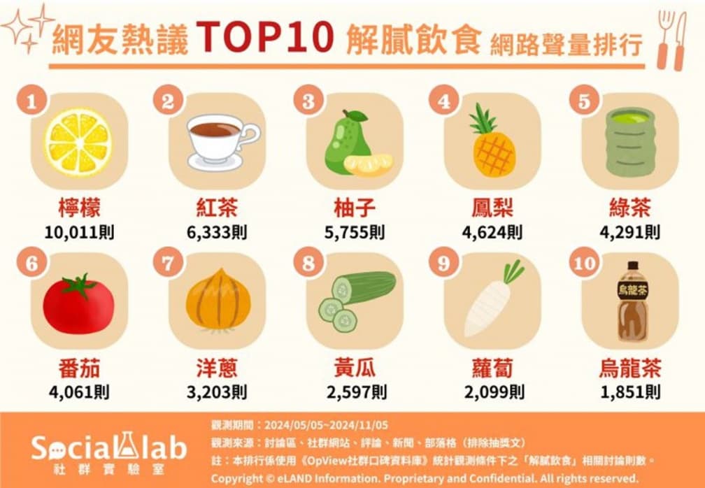 吃太油不舒服怎麼辦？網友推薦解膩食物Top10，冠軍不只幫助消化還抗癌