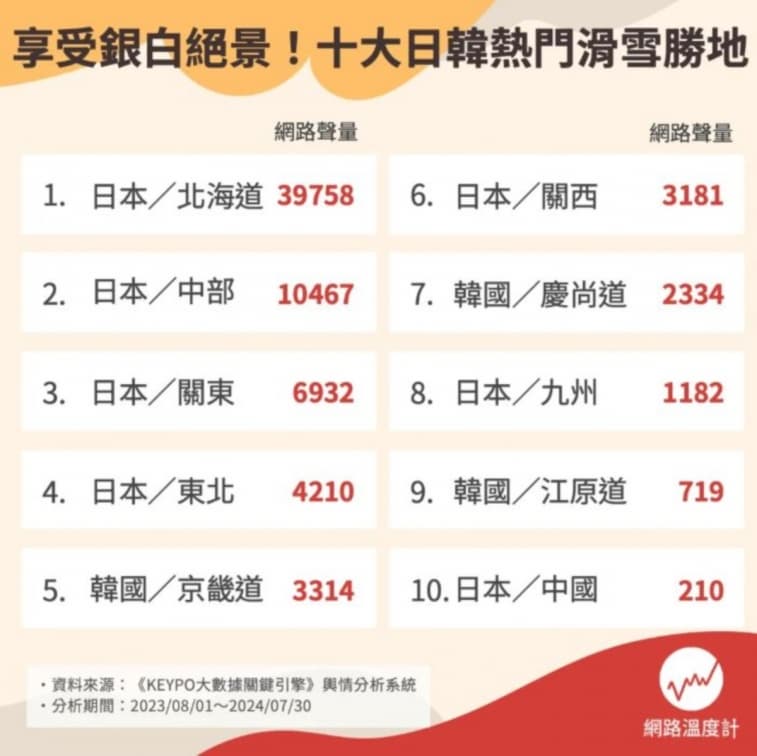 日本輕井澤排第２！網友激推日韓滑雪勝地Top10，「這地點」一年四季都適合玩