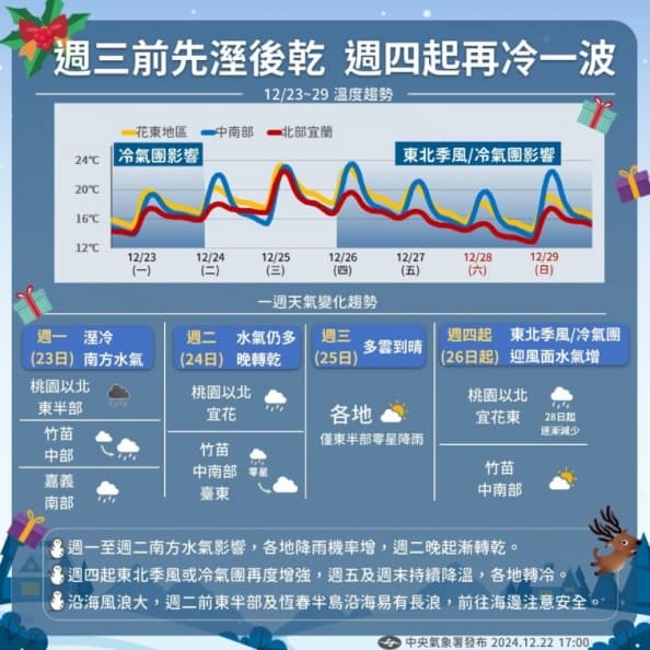 準颱風「帕布」最快今生成!專家曝對台影響程度,「這天」恐創低溫紀錄 準颱風「帕布」最快今生成!專家曝對台影響程度,「這天」恐創低溫紀錄