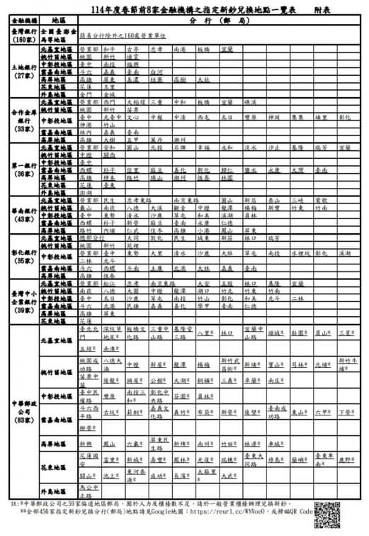 2025換新鈔時間地點曝!一張圖看全台換鈔銀行、郵局,央行推2招包紅包更方便 2025換新鈔時間地點曝!一張圖看全台換鈔銀行、郵局,央行推2招包紅包更方便