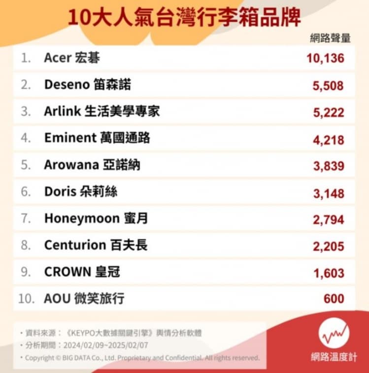 台灣行李箱品牌推薦Top10!萬國通路掉出前3,「冠軍」好推、空間大 台灣行李箱品牌推薦Top10!萬國通路掉出前3,「冠軍」好推、空間大