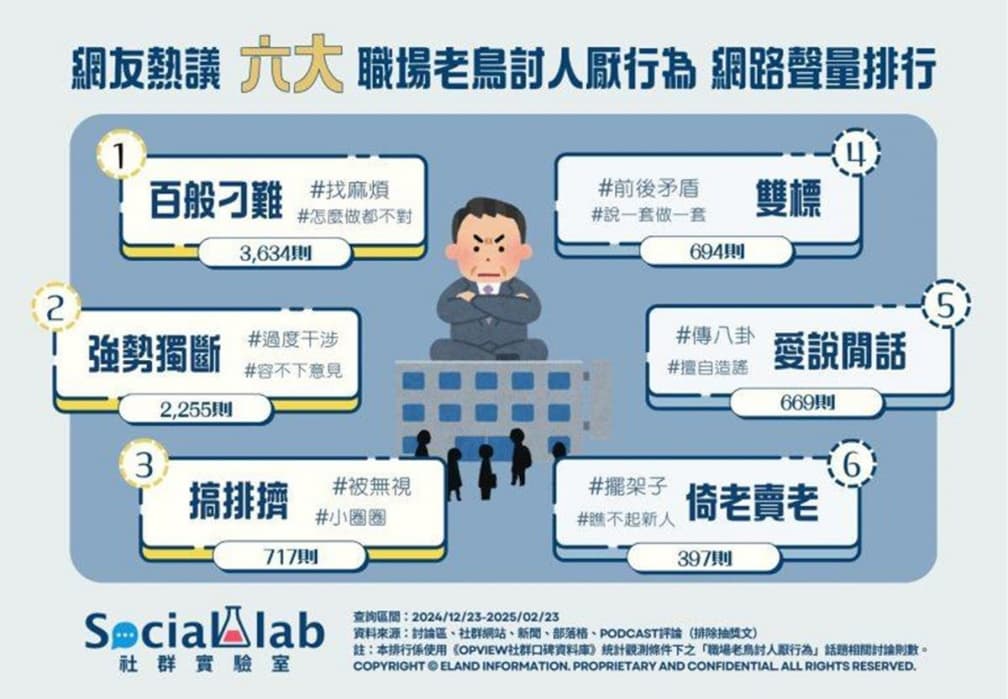 職場老鳥哪些行為最討人厭?雙標只排第4名,「冠軍」讓人心力交瘁想離職 職場老鳥哪些行為最討人厭?雙標只排第4名,「冠軍」讓人心力交瘁想離職