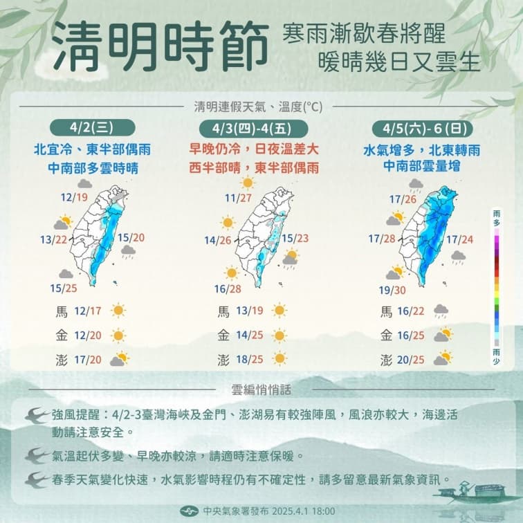 冷氣團發威！５縣市今晚將跌破10度，氣象署揭清明連假天氣：這時變天轉雨