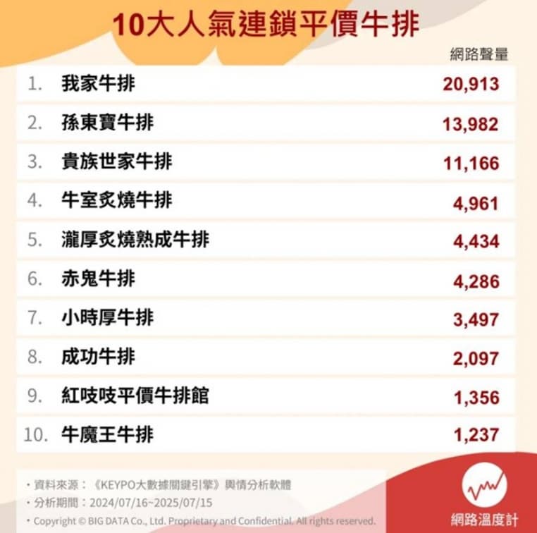 最強牛排店不是貴族世家？網友最愛平價牛排Top10，冠軍光吃自助吧就回本