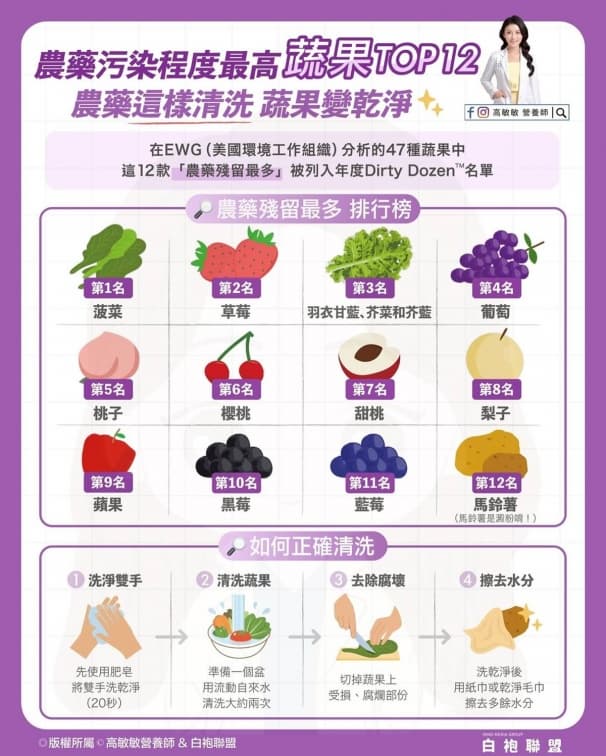 最髒蔬果排行出爐!菠菜、蘋果、葡萄都上榜,4招避免吃到殘留農藥 最髒蔬果排行出爐!菠菜、蘋果、葡萄都上榜,4招避免吃到殘留農藥