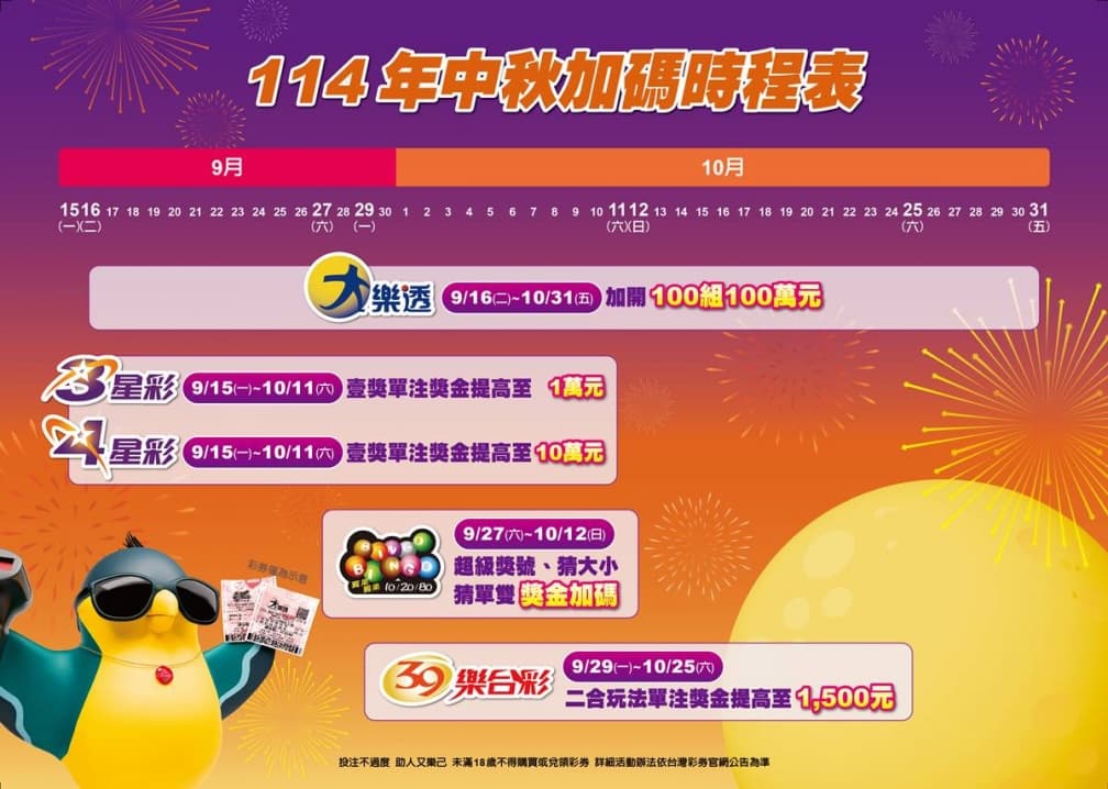 2025台彩中秋加碼來了！大樂透加開100組100萬元，５遊戲總獎金破4.5億