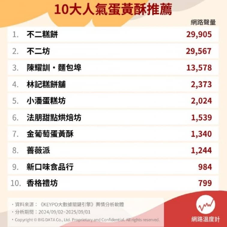 陳耀訓、不二坊不是冠軍！網友推薦10大蛋黃酥，第４名口感豐富被封此生必吃