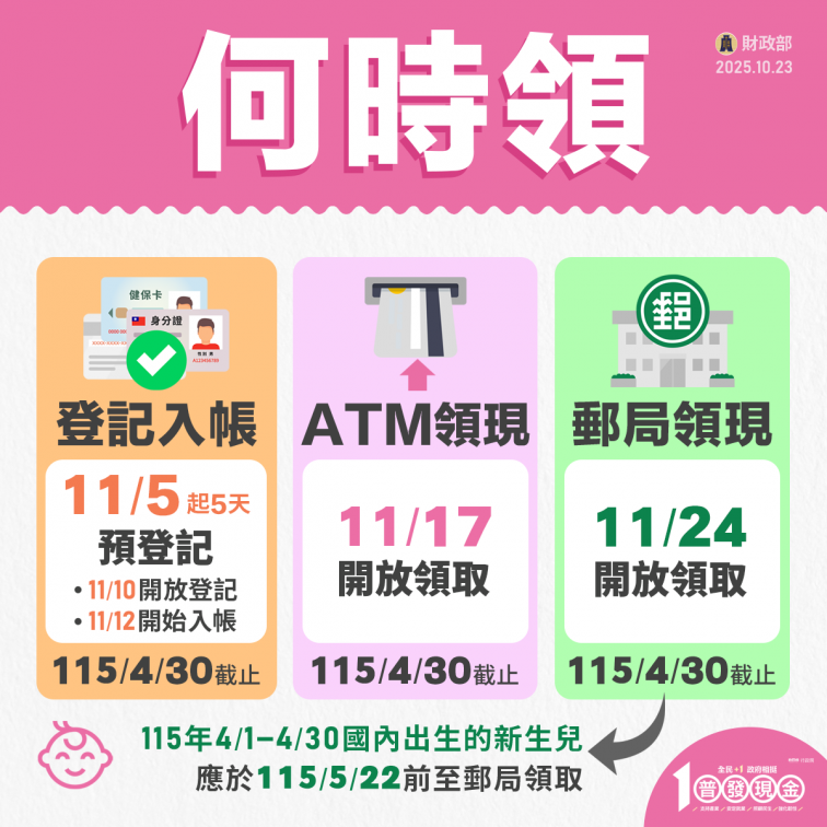 普發一萬領取期限倒數!今年有可能再發一次?財政部長回應了 普發一萬領取期限倒數!今年有可能再發一次?財政部長回應了