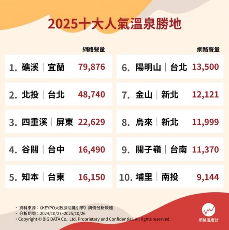 陽明山、烏來沒進前３！2025台灣溫泉排名Top10，「這２地」有免費足湯