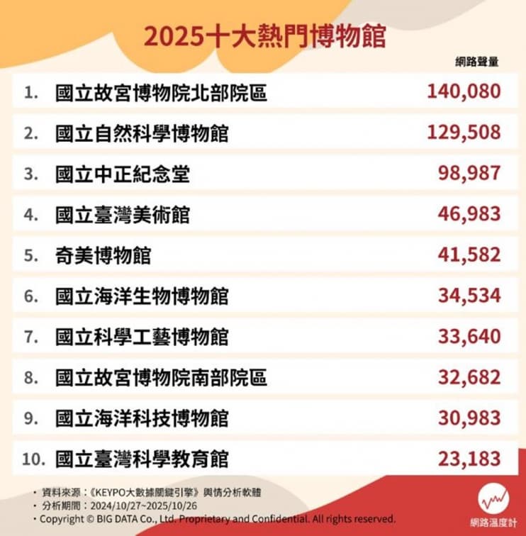 別只會逛故宮、科教館！網友推薦博物館Top10，第４名免費入場還有VR玩