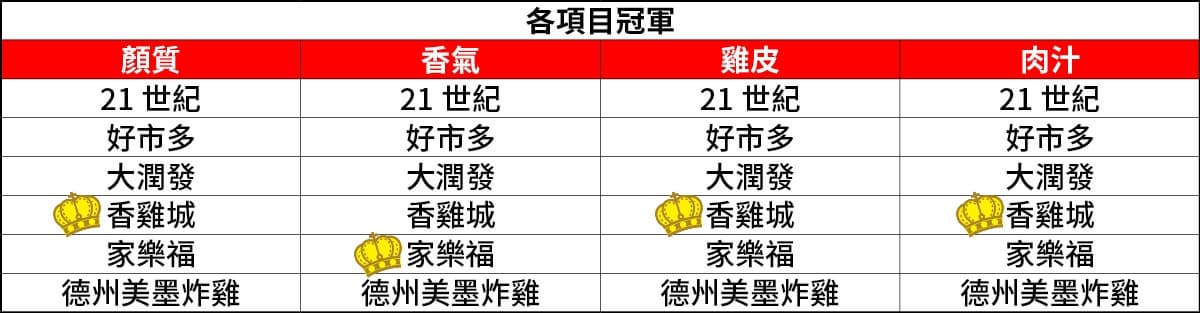 【食尚評比】全台最強知名烤雞評比，誰是烤雞王！