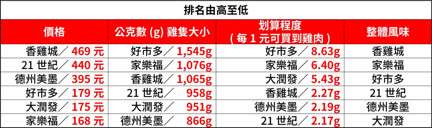 【食尚評比】全台最強知名烤雞評比，誰是烤雞王！