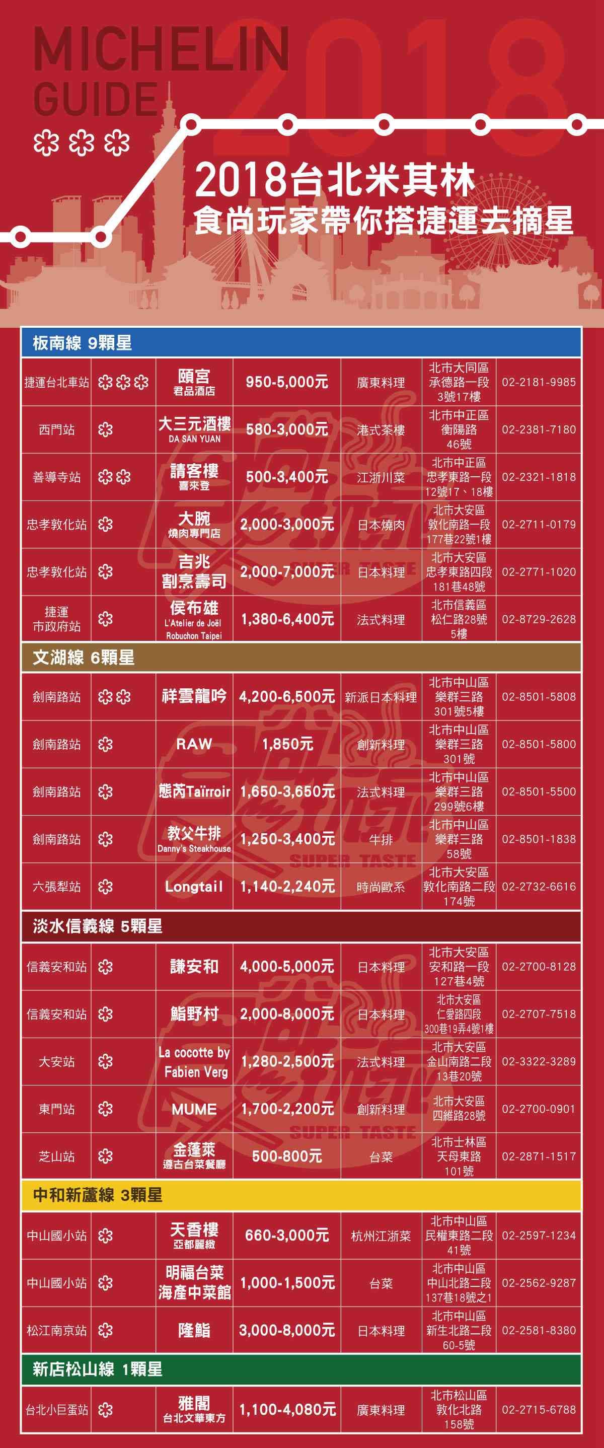 【台北米其林】今晚就搭５條捷運去摘星 米其林吃貨路線