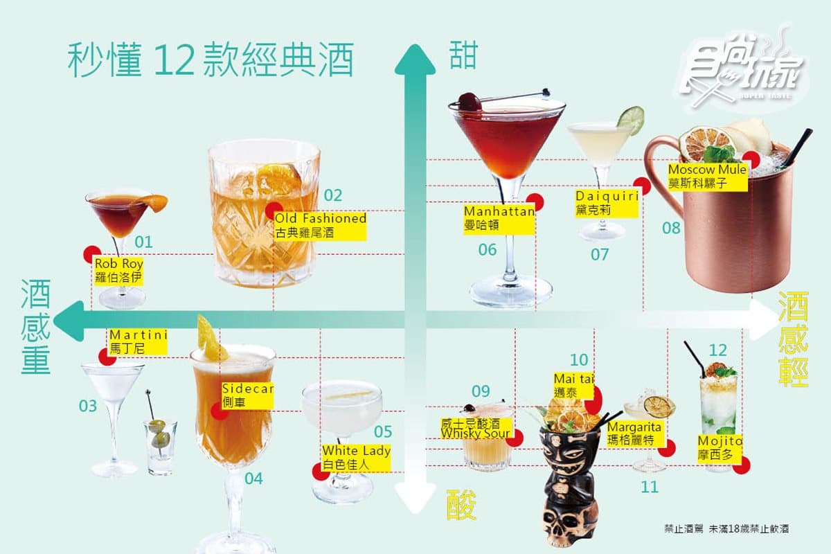 【週末夜】搞懂這張圖，調酒師拿妳當閨密！12杯經典調酒第一次點就上手