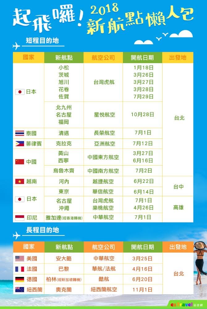 這樣買卡划算!小資族先拜讀「2018新航點總整理」下半年出遊省時又省錢! 這樣買卡划算!小資族先拜讀「2018新航點總整理」下半年出遊省時又省錢!