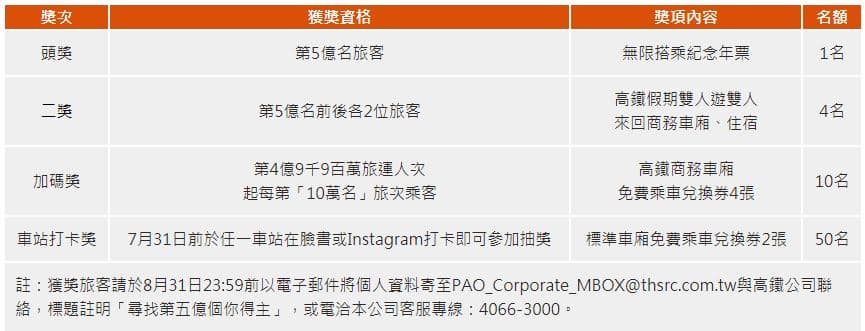 高鐵票留好！邁向5億人次大關，台灣高鐵祭出「全年無限搭乘年票」！