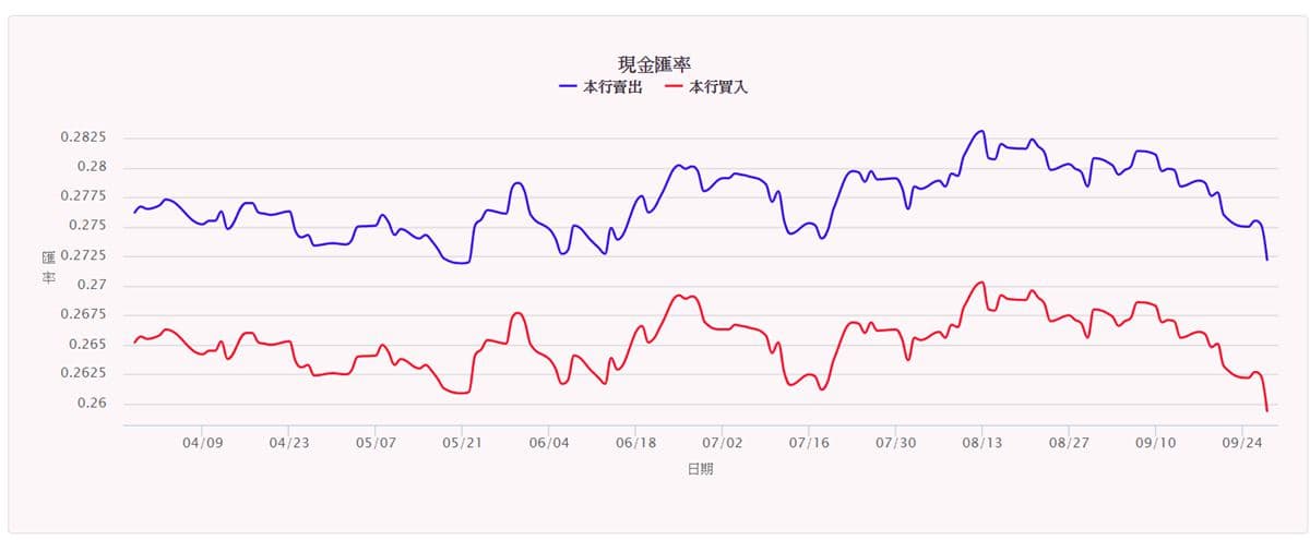 日幣今天好便宜!6月後最低匯率出現了 換5萬台幣賺2晚住宿 日幣今天好便宜!6月後最低匯率出現了 換5萬台幣賺2晚住宿