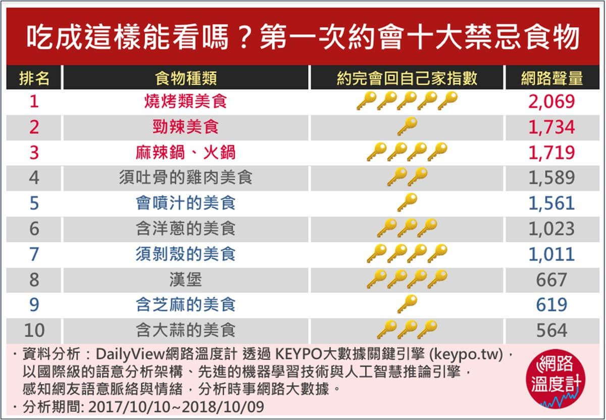 第一次約會吃這10樣東西會GG？！第5樣真的好尷尬...  