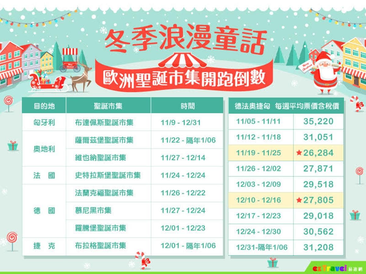 超夢幻倒數中！8個必去「歐洲耶誕市集」提前規劃省荷包！