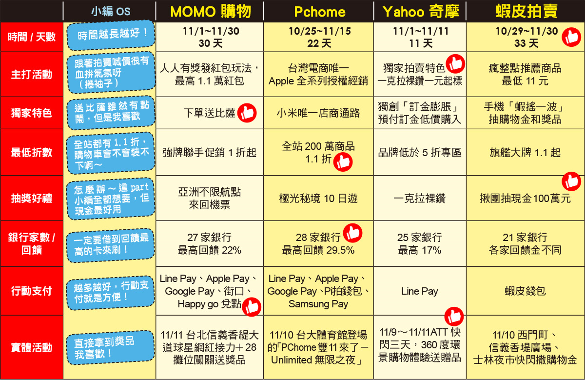 刷卡不用手軟！雙11網購比一比「全站200萬商品1.1折」這家省最多！