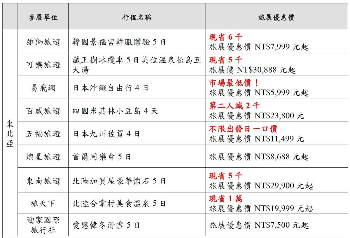 歐洲7日4萬有找、賞櫻郵輪買1送1   台北旅展一張圖秒懂各大優惠 