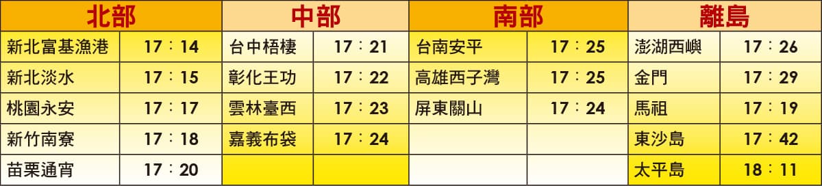 追2018最後一抹夕陽！全台「落日時間地點」17個最佳拍攝點公布