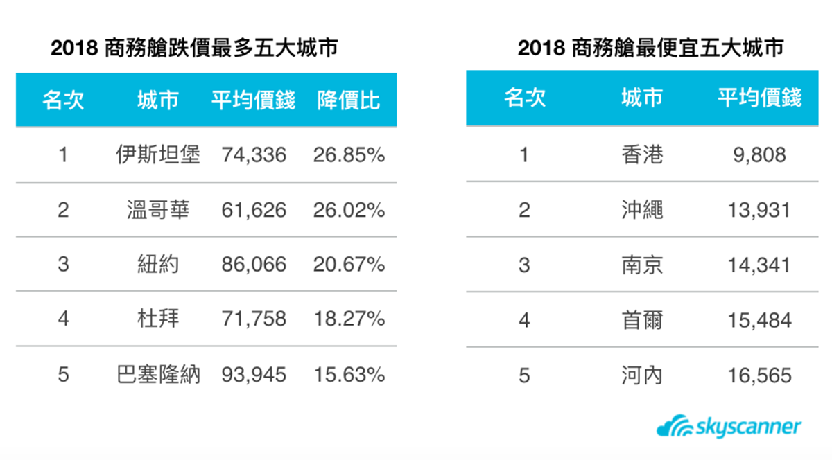 免加錢升等！專家公開「便宜商務艙、搭機升等」5大攻略