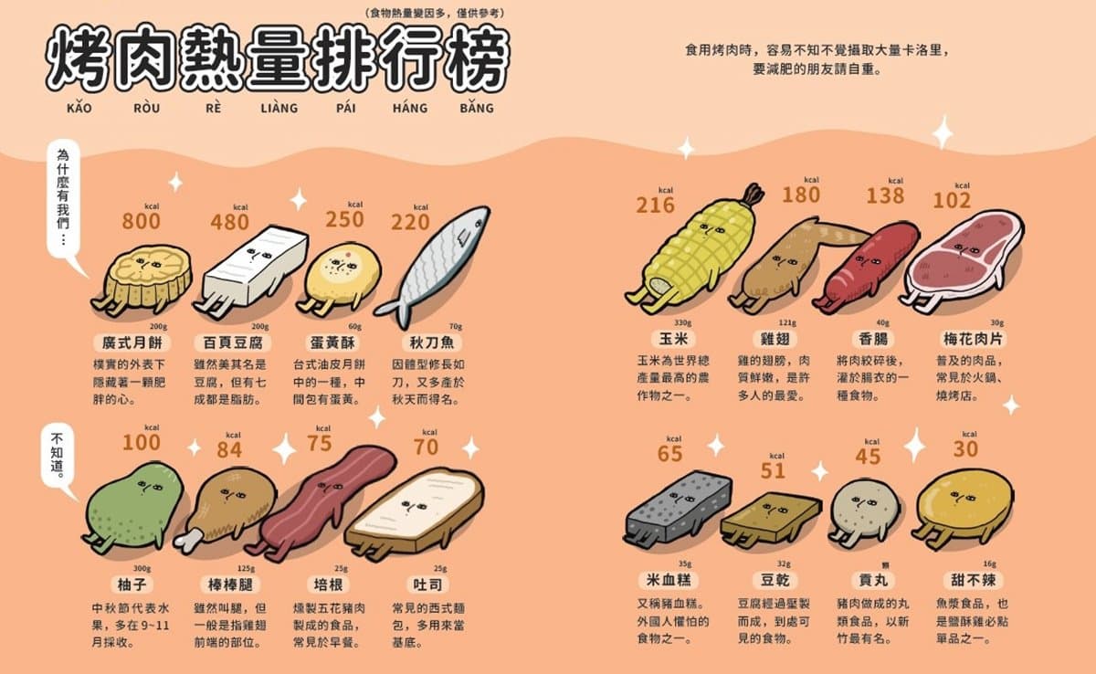 火鍋、燒肉太邪惡?2張圖「卡路里大破解」告別肥滋滋 火鍋、燒肉太邪惡?2張圖「卡路里大破解」告別肥滋滋