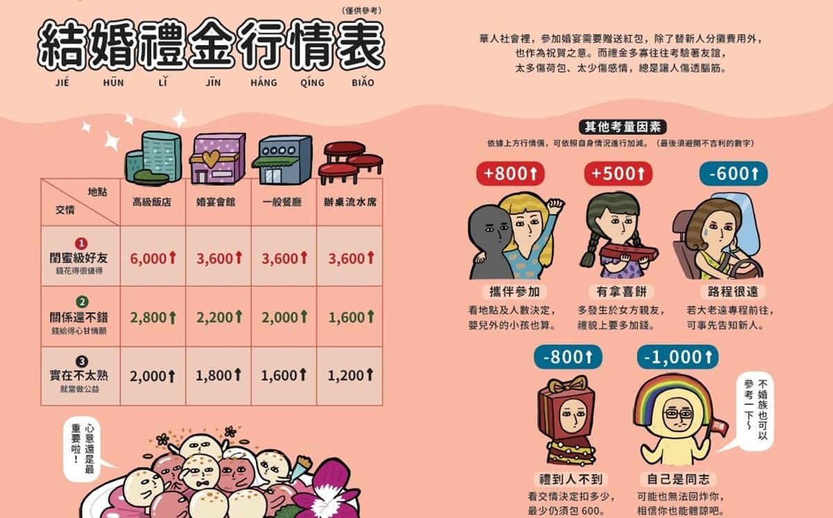 一張圖秒懂「結婚禮金包多少」!喜宴永遠不會出現的「2道菜」 一張圖秒懂「結婚禮金包多少」!喜宴永遠不會出現的「2道菜」