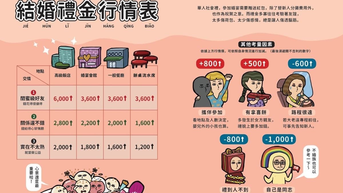 一張圖秒懂「結婚禮金包多少」!喜宴永遠不會出現的「2道菜」 一張圖秒懂「結婚禮金包多少」!喜宴永遠不會出現的「2道菜」